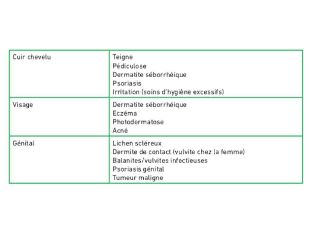Tableau 2 : localisation du prurit